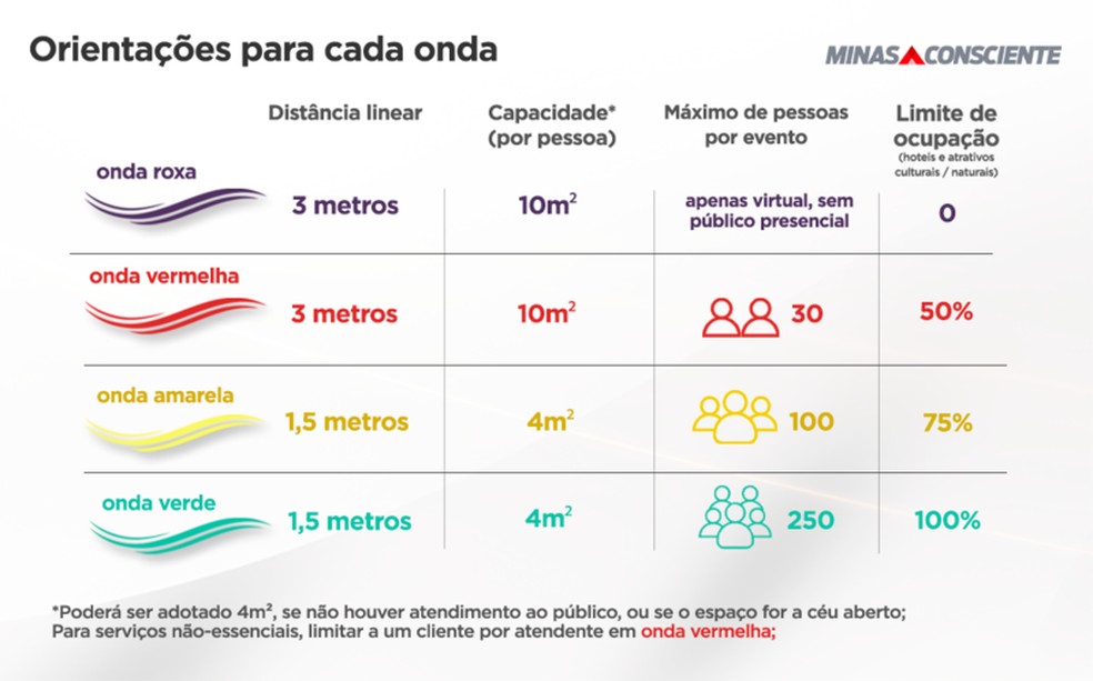 Restrições do Minas Consciente — Foto: Governo de Minas/ Divulgação