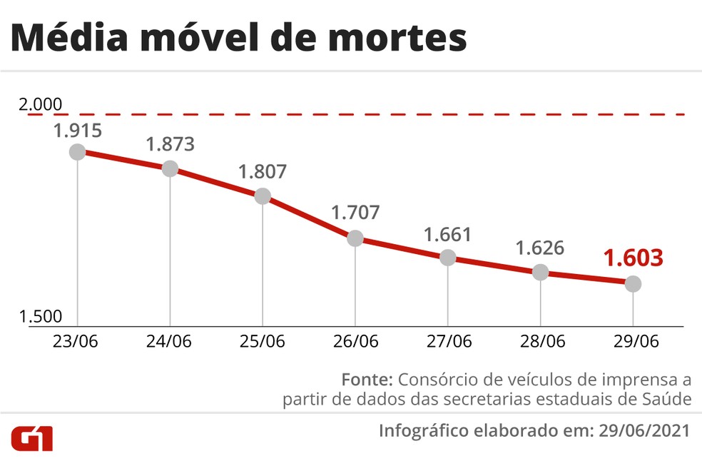 Evolução da média móvel de óbitos por Covid no Brasil na última semana — Foto: Editoria de Arte/G1