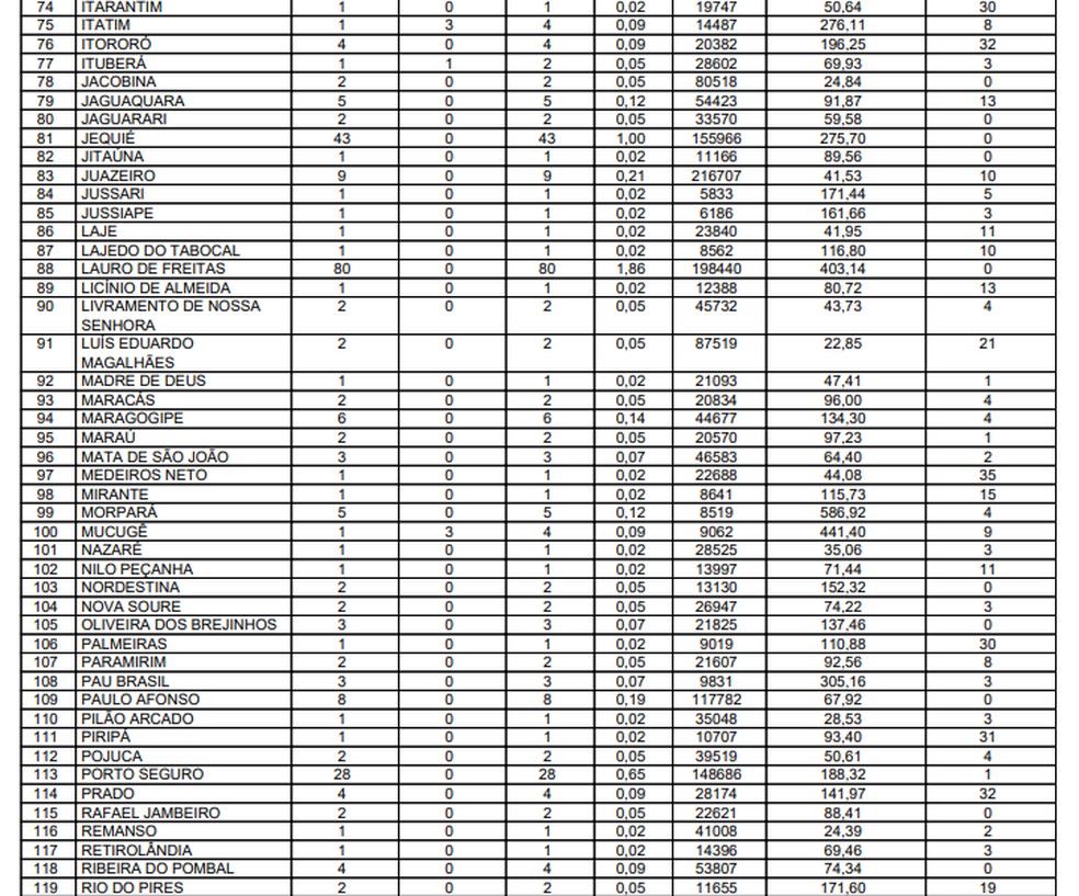 Sesab confirmou 4.301 casos confirmados da Covid-19 na Bahia — Foto: Reprodução/Sesab