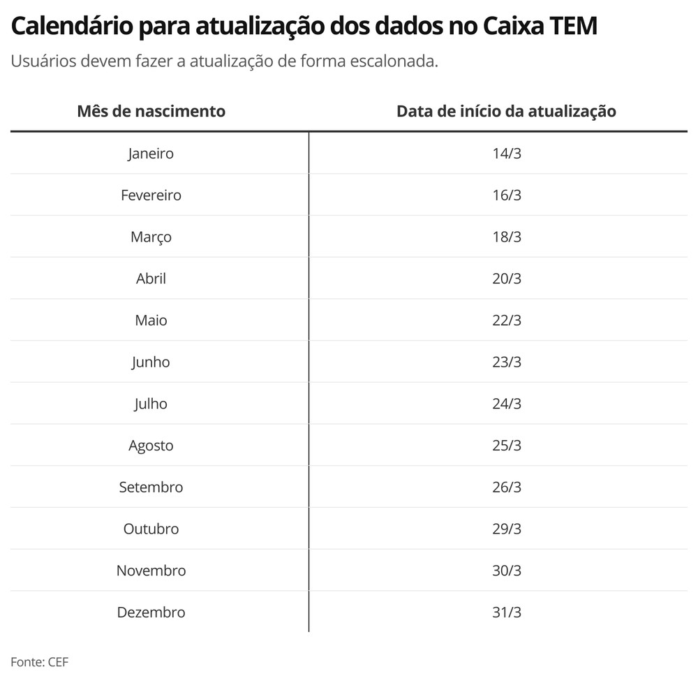 e5mjm calend rio para atualiza o dos dados no caixa tem