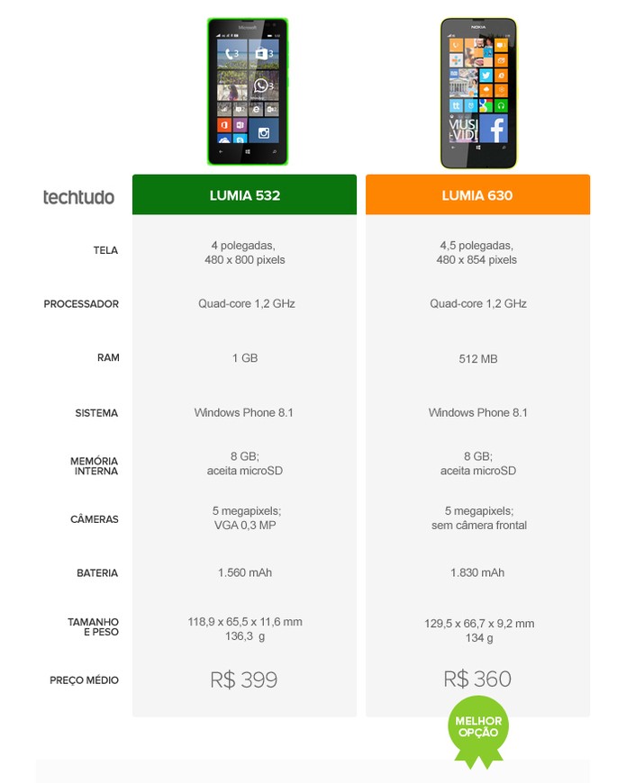 Lumia 532 ou Lumia 630: qual 'baratinho' se sai melhor no comparativo? (Foto: Arte/TechTudo)