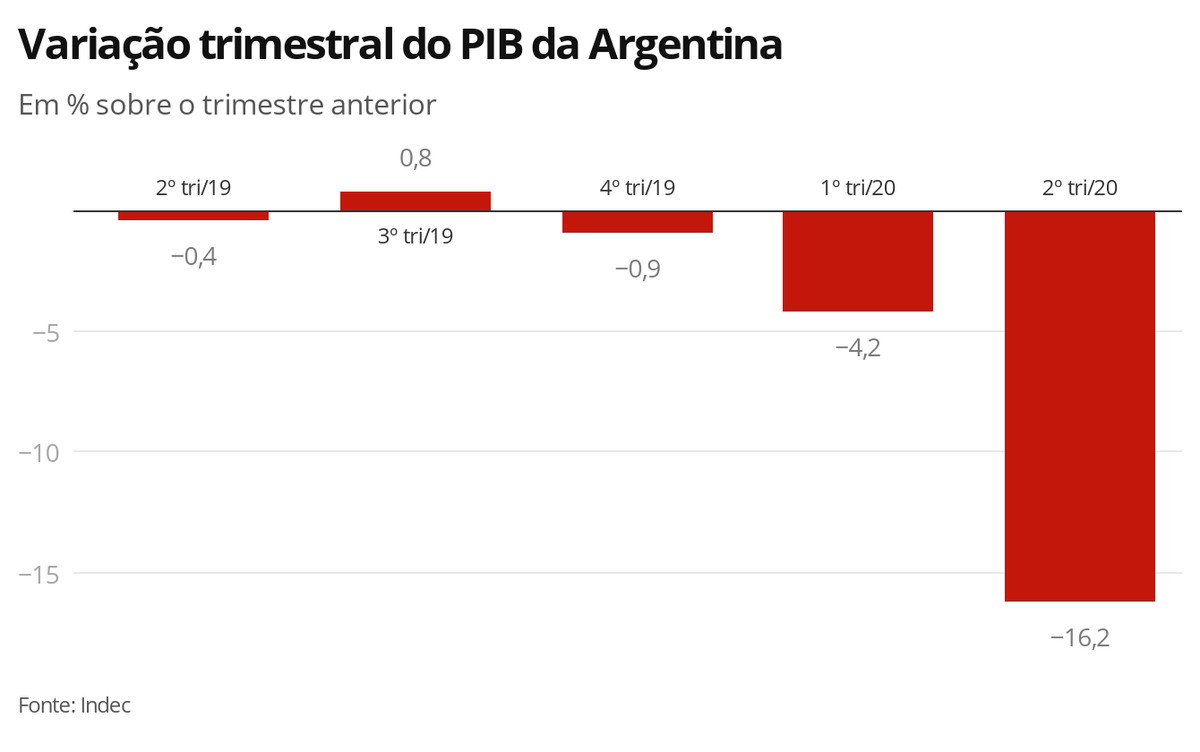 PIB da Argentina recua 16,2 no segundo trimestre Economia G1