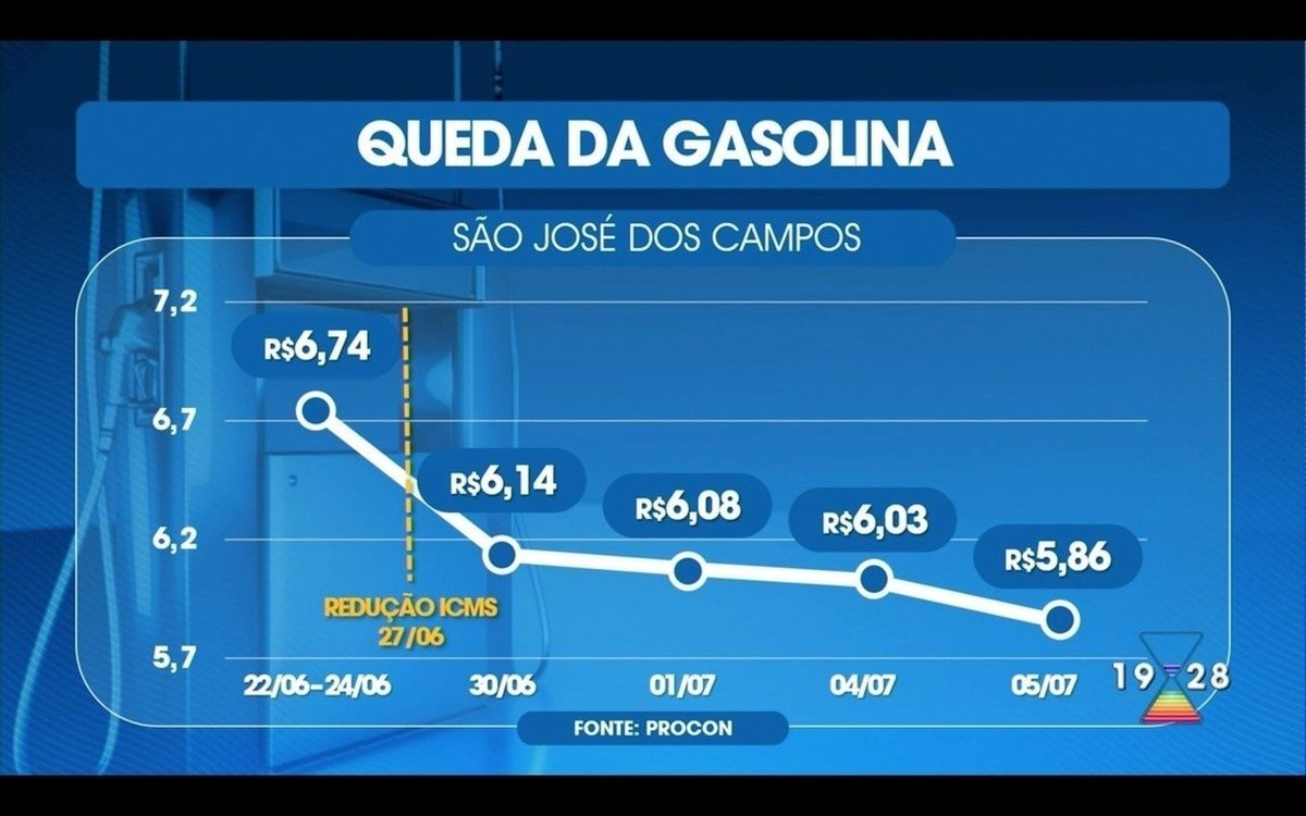 Preço médio da gasolina está R$ 0,88 mais barato em São José, aponta pesquisa do Procon