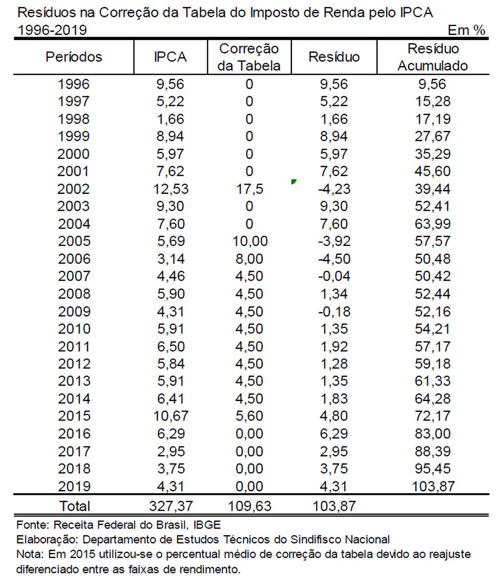 Tabela do IR acumula defasagem de 103% desde 1996, segundo Sindifisco  — Foto: Divulgação/Sindifisco