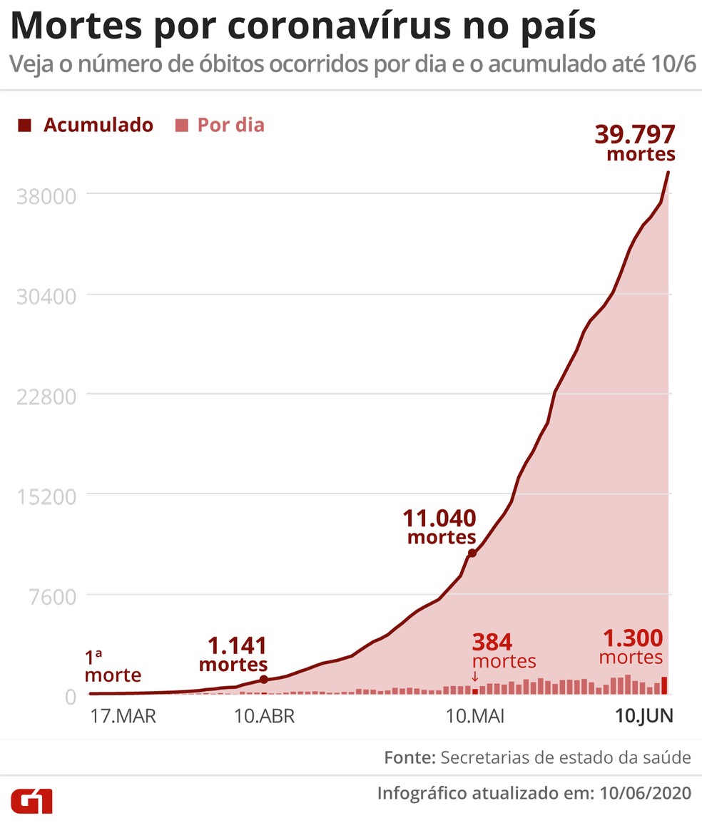 Mortes por coronavírus no acumulado e por dia no Brasil, até 10 de junho — Foto: Editoria de Arte/G1