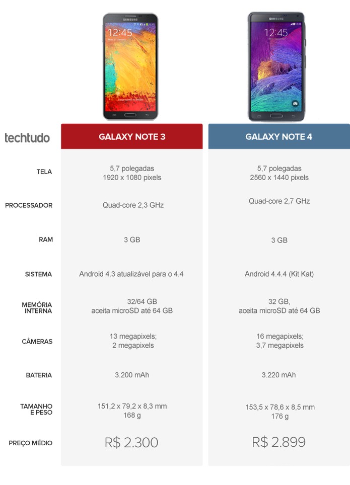 Tabela com as configurações do Galaxy Note 3 e Galaxy Note 4 [2] (Foto: Arte/TechTudo)