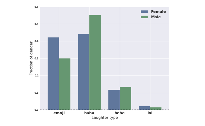 Estudo no Facebook revela como homens e mulheres riem na rede social (Foto: Reprodução/Facebook)