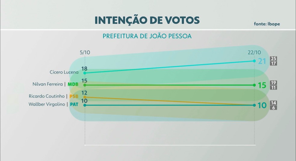 Eleções 2020: intenção de votos para prefeito de João Pessoa  — Foto: TV Cabo Branco/Reprodução