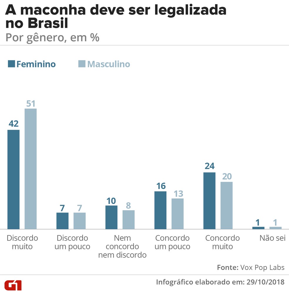 Legalização da maconha no Brasil - por gênero — Foto: G1 