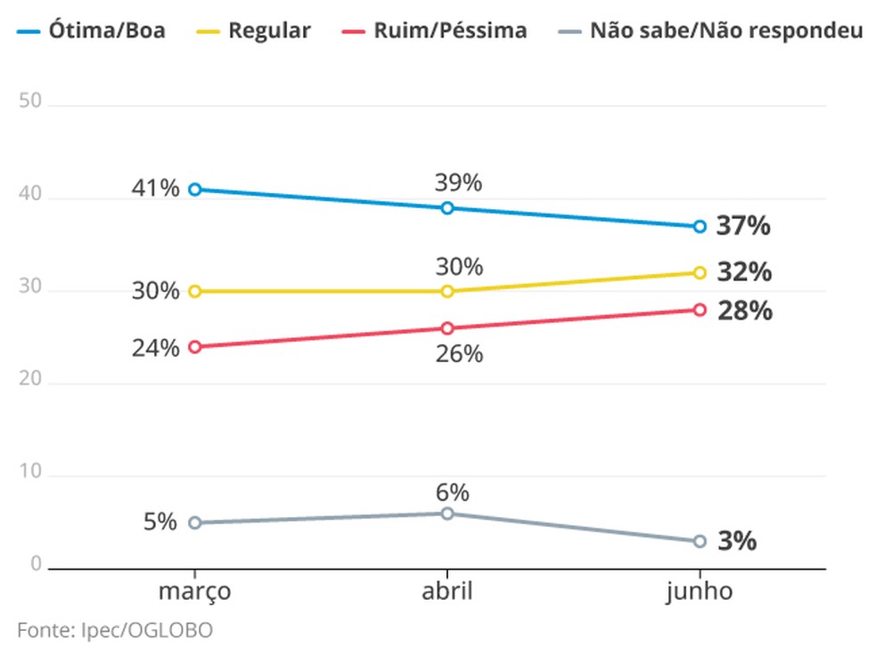 Avaliação do presidente  — Foto: Arte O Globo
