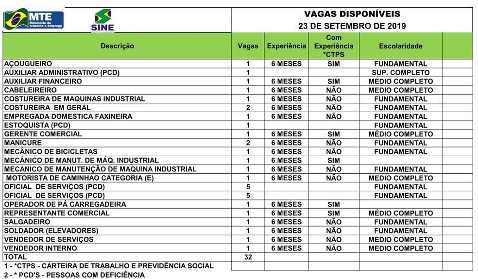 Sine Acre oferta 32 vagas de emprego para esta segunda-feira (23) em Rio Branco  — Foto: Divulgação/Sine Acre