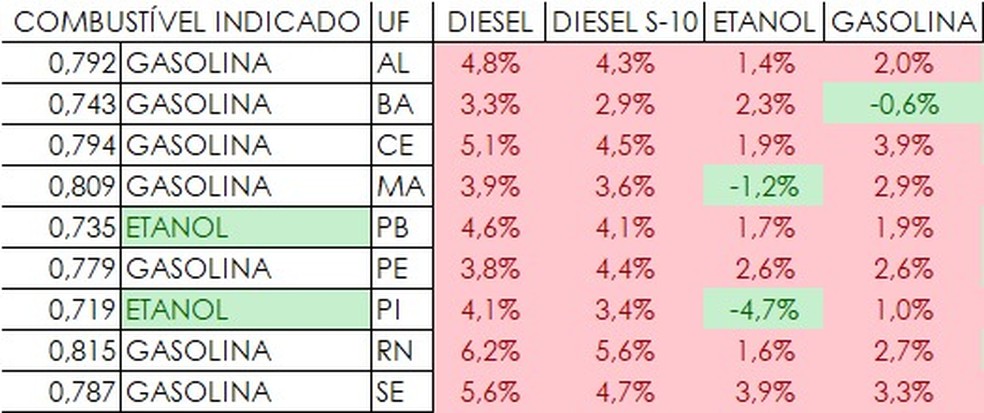 Pesquisa mostra que é mais vantajoso abastecer com etanol do que com gasolina na PB — Foto: Divulgação/Ticket Log