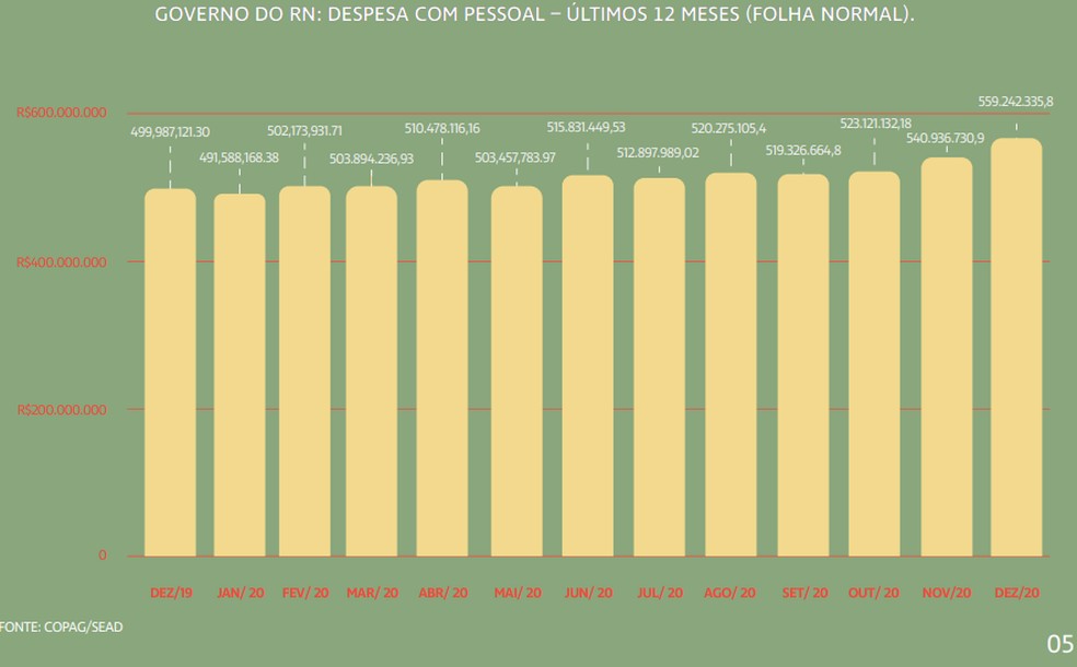 Gráfico mostra folhas salarias de 2020 no governo do Rio Grande do Norte — Foto: Reprodução
