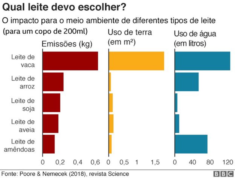 Infográfico mostra impacto dos leites vegetais — Foto: BBC