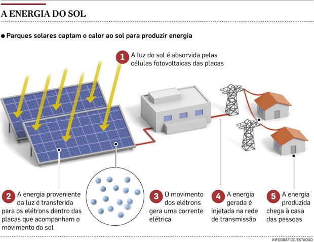 Energía solar como funciona