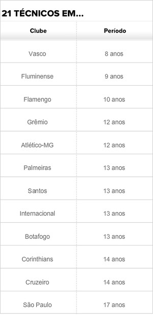 Vasco, Flu e Fla: cariocas lideram o ranking de impaciência com técnicos