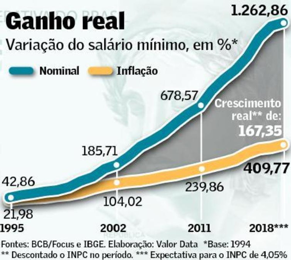 Salário mínimo é desafio para próximo presidente Brasil Valor Econômico