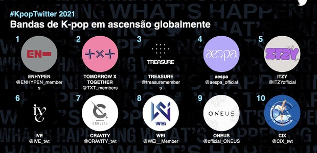 Dados sobre K-Pop divulgados pelo Twitter (Foto: Twitter)