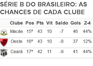 Tabela chances Série B 37ª rodada (Foto: GloboEsporte.com)