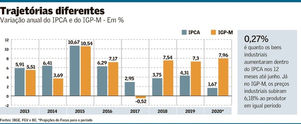 descompasso entre ipca e igp m aumenta neste ano brasil valor economico