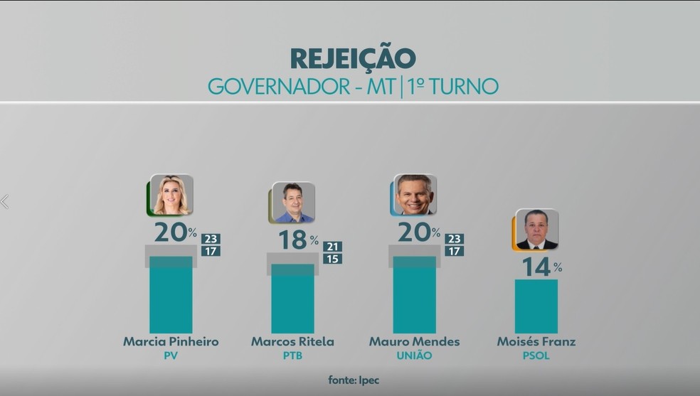 Pesquisa aponta rejeição a candidatos ao governo de MT. — Foto: Reprodução/TV Centro América