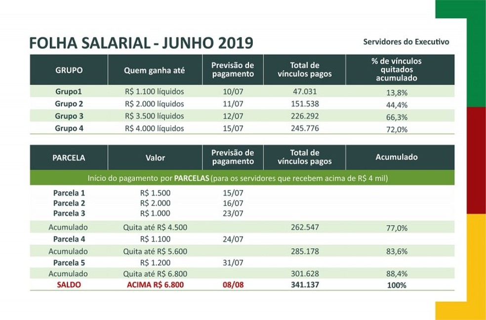 Calendário de pagamento dos salários dos servidores do RS — Foto: Reprodução/Palácio Piratini