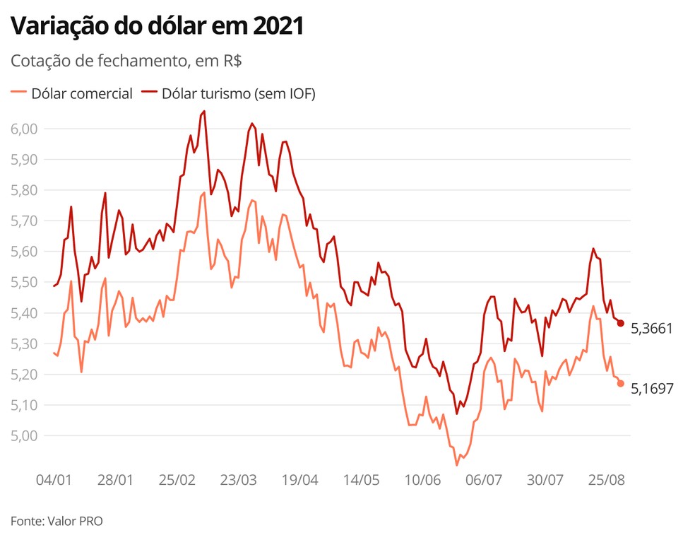 Variação do dólar em 2021 — Foto: Economia G1