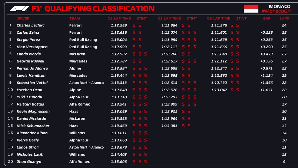 Resultado da classificação do GP de Mônaco da F1 — Foto: F1