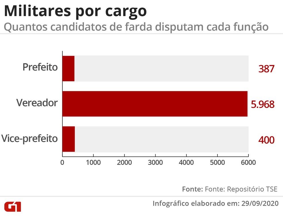 Quantos militares disputam cada cargo nas eleições municipais de 2020 — Foto: Wagner Magalhães/G1