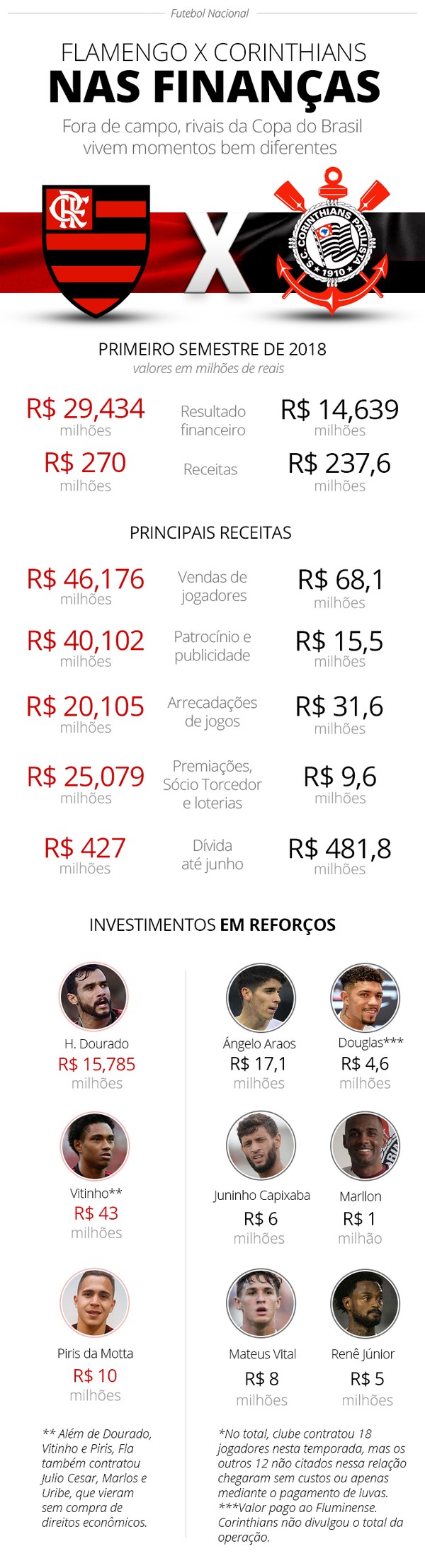 Investimento Bilheteria Dividas O Duelo Entre Flamengo X Corinthians Nas Financas Copa Do Brasil Ge