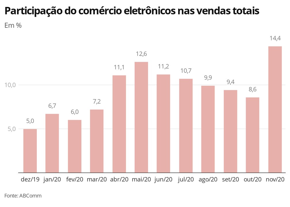 Participação do comércio eletrônicos nas vendas totais — Foto: Economia G1