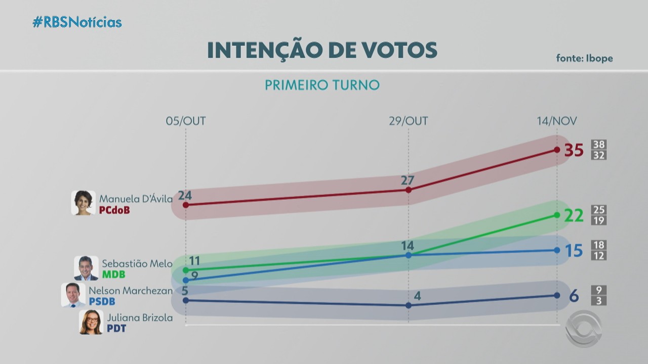 Confira o resultado da terceira pesquisa IBOPE dos candidatos à prefeitura de Porto Alegre