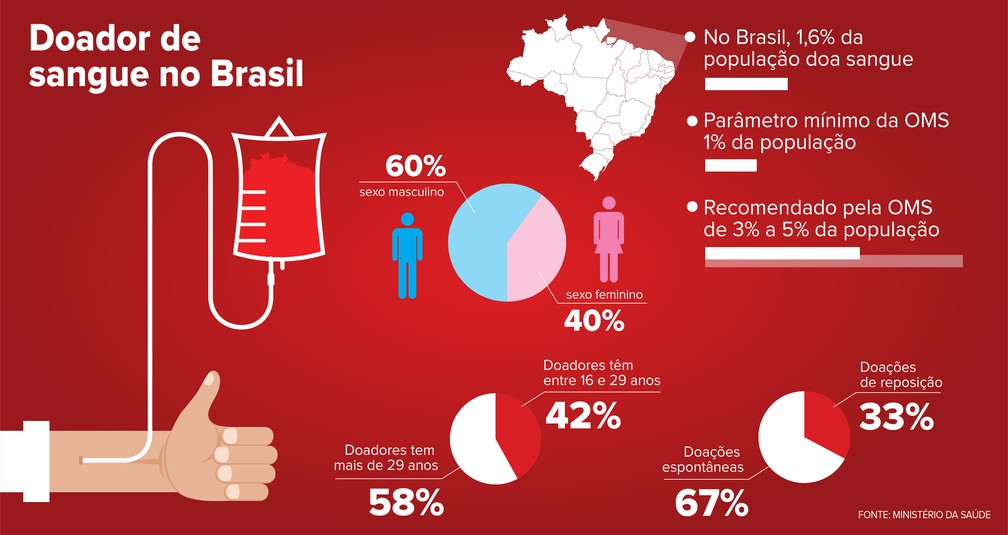 Doe Vida Apenas 1 45 Da Populacao Da Regiao Doa Sangue E Numero Nao Atende A Demanda Sao Carlos E Araraquara G1