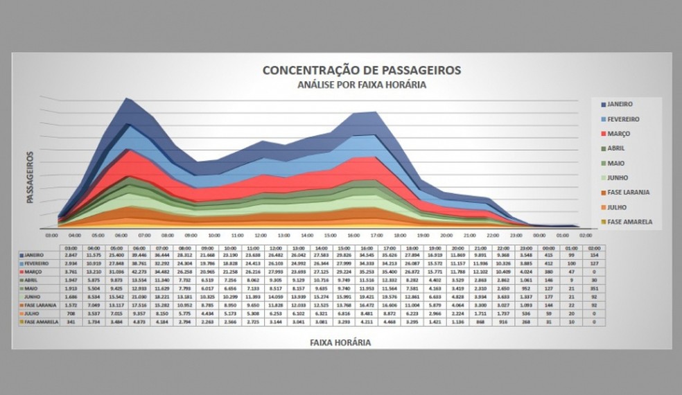 Estudo da Prefeitura mostra distribui&ccedil;&atilde;o de passageiros no transporte coletivo de Mogi das Cruzes &mdash; Foto: PMMC/Divulga&ccedil;&atilde;o