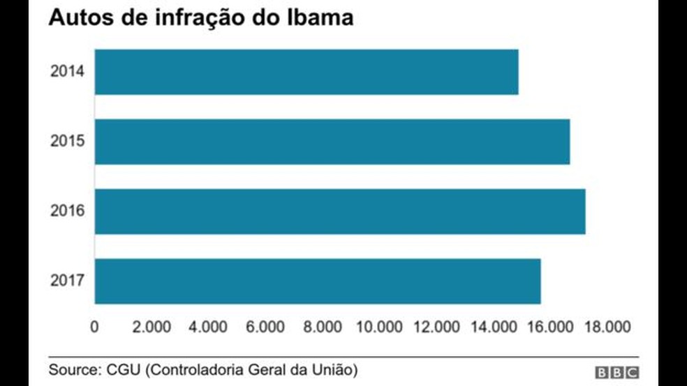 Infográfico de autos de infração aplicados pelo Ibama — Foto: CGU/Reprodução