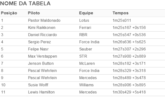Tabela de tempos Barcelona testes da pré-temporada Dia 1 (Foto: Divulgação)