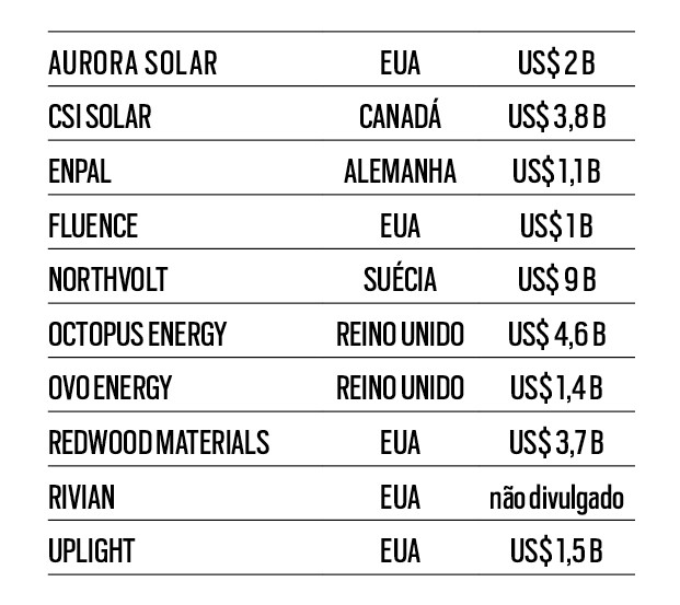 Unicórnios Verdes - Gráfico Energia Limpa (Foto: Fonte: Holon IQ )