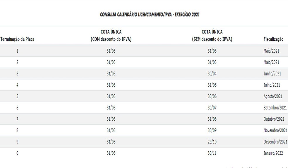 Tabela IPVA Sergipe — Foto: Detran SE