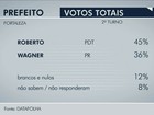 Datafolha: Roberto, 45%, Wagner, 36%, brancos/nulos, 12%, não sabem, 8%