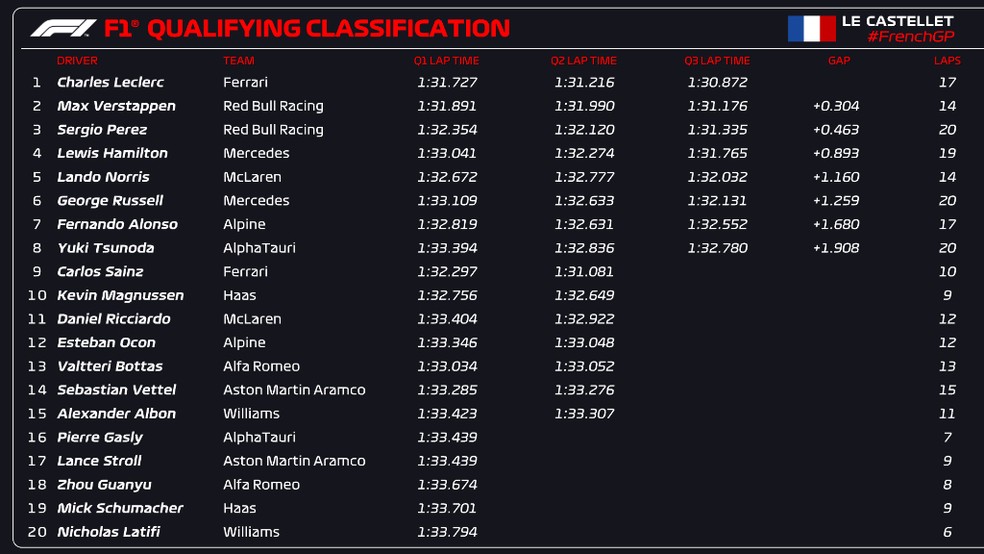 Resultado da classificação do GP da França da F1 ? Foto: F1