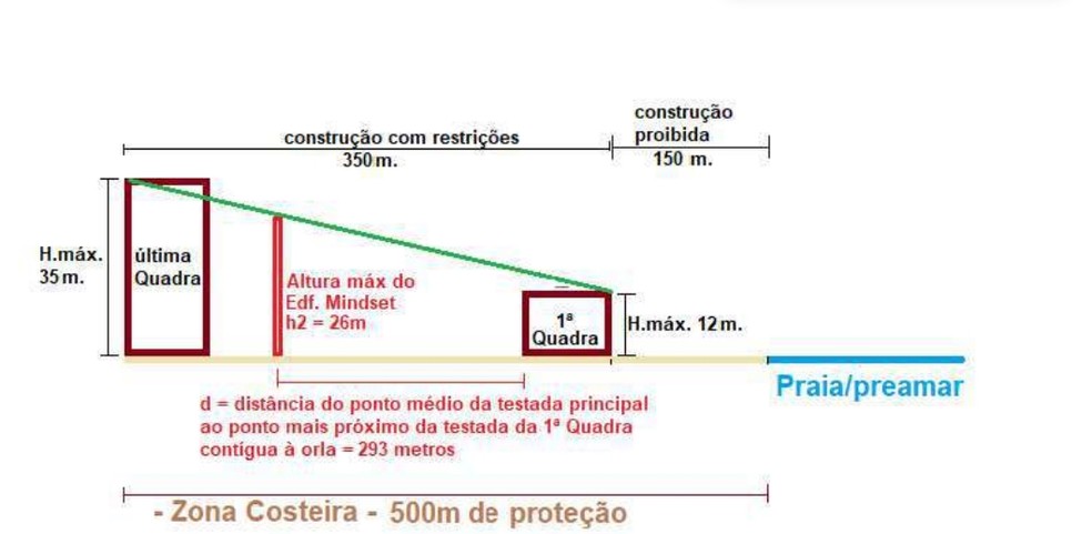 Den&uacute;ncia apresenta esquema sobre o que diz a legisla&ccedil;&atilde;o sobre os tamanhos dos pr&eacute;dios nas proximidades da orla &mdash; Foto: Den&uacute;ncia/TCE-PB/Reprodu&ccedil;&atilde;o