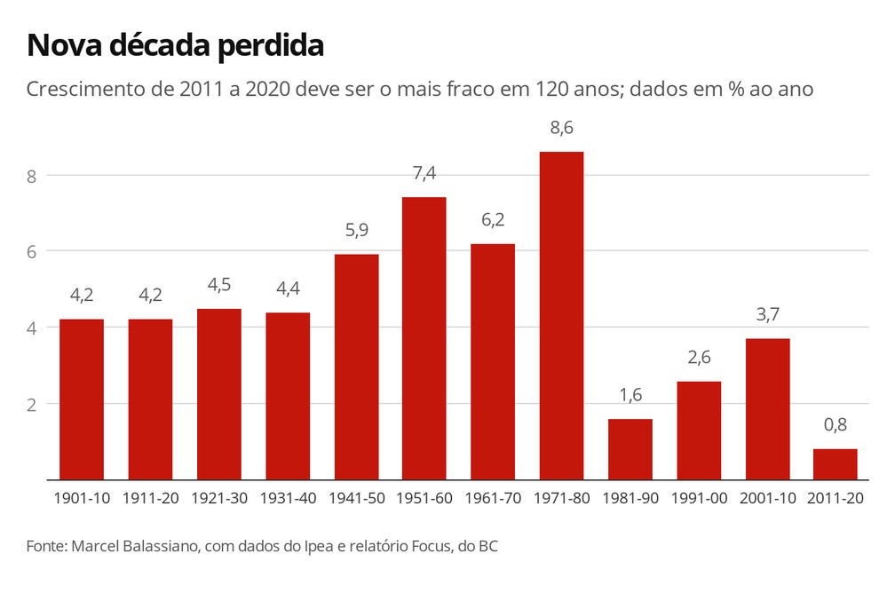 Nova década perdida para o crescimento brasileiro — Foto: Economia G1