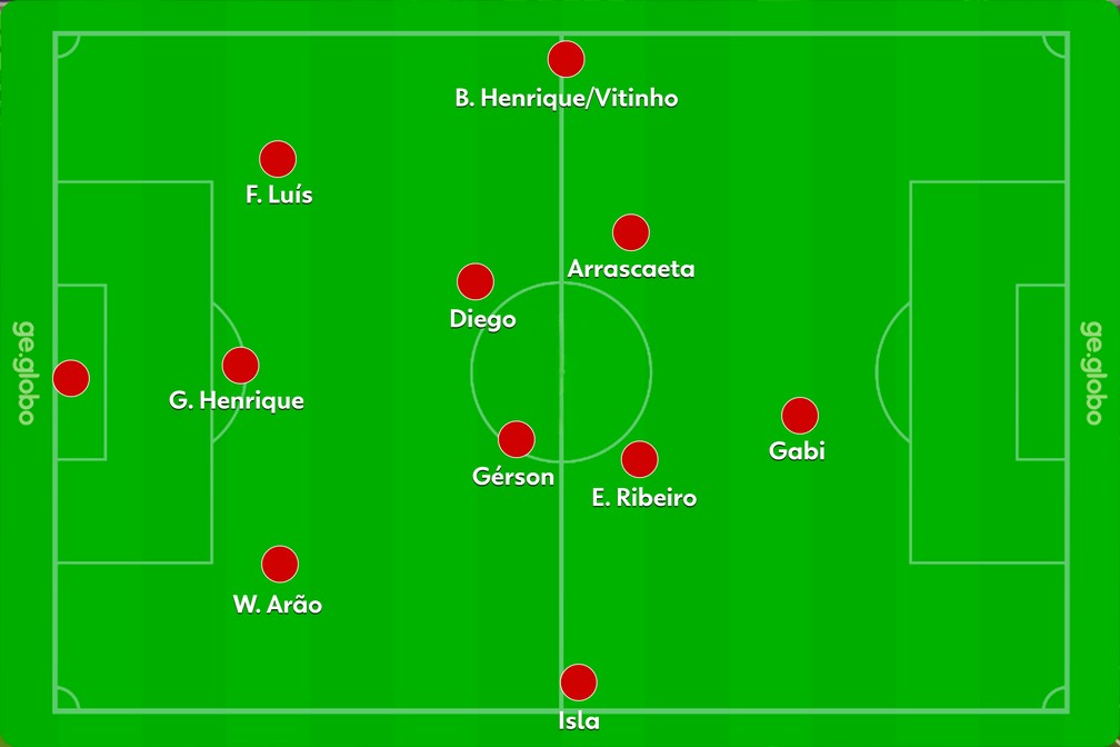 Flamengo forma um 3-2-4-1 com a posse de bola — Foto: Reprodução
