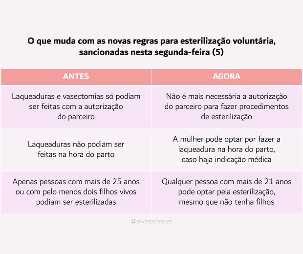 Antes e depois: o que muda com as novas regras para esterilização voluntária no Brasil (Foto: Revista Crescer)