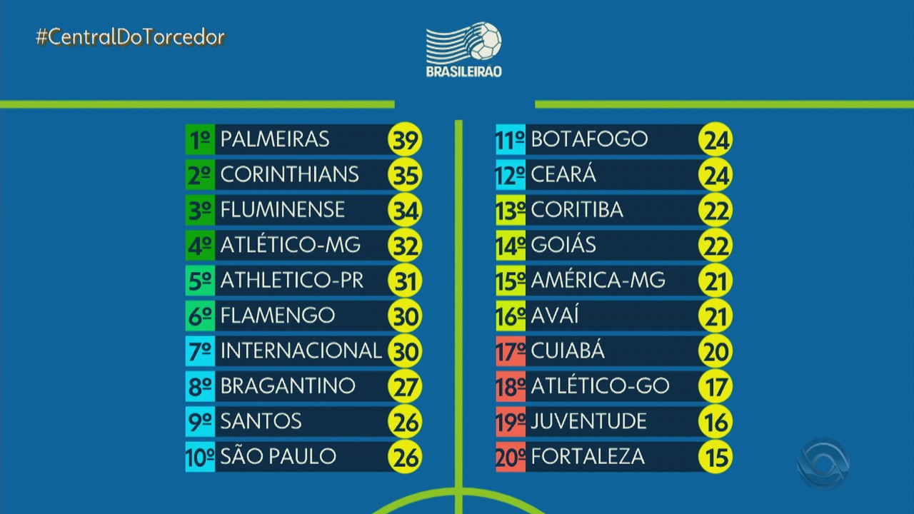 Inter é o sétimo colocado na tabela de classificação do Brasileirão