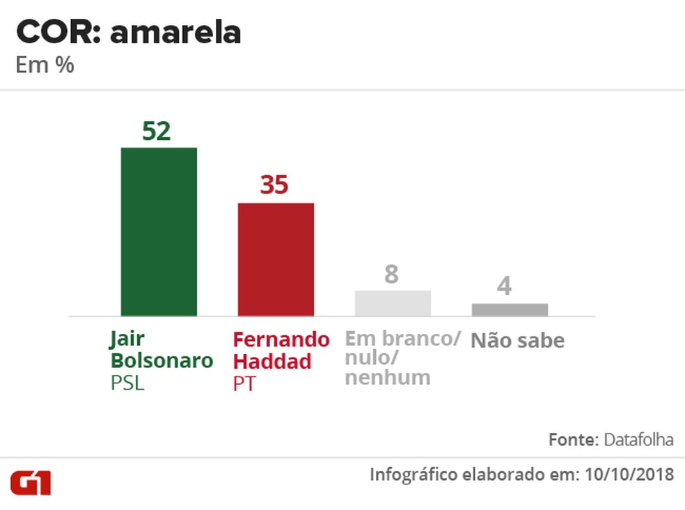 Pesquisa Datafolha - 10 de outubro - intenção de voto por segmentos - cor: amarela — Foto: Arte/G1