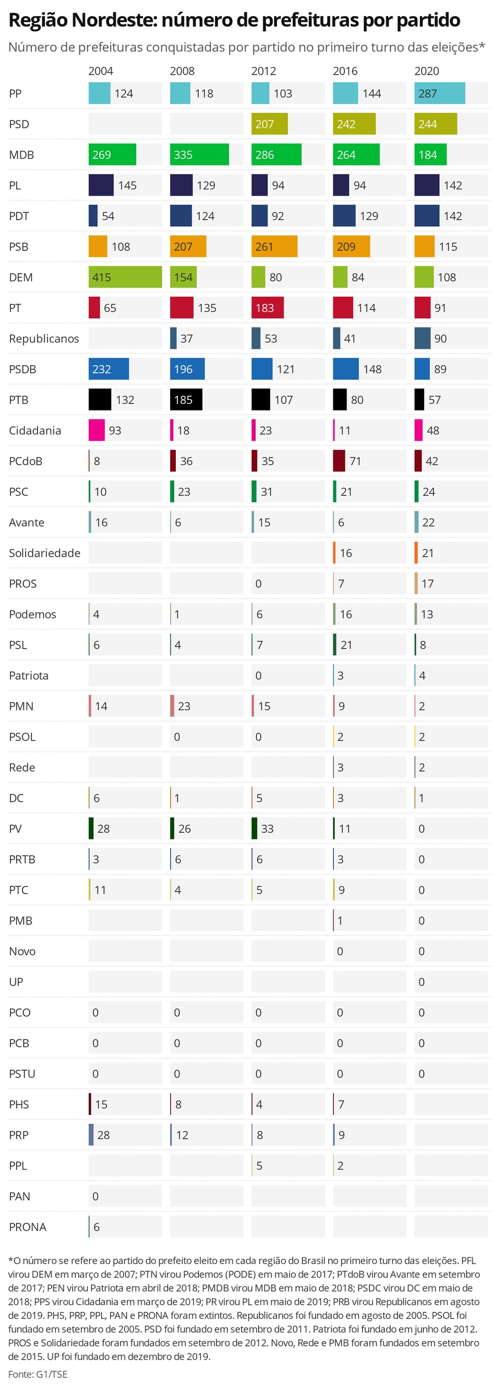 Região Nordeste: número de prefeituras por partido - número de prefeituras conquistadas por partido no primeiro turno das eleições — Foto: Datawrapper / Gabriela Caesar