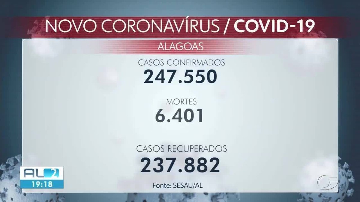 Duas mortes por Covid e 537 novos casos conhecidos são registrados em Alagoas