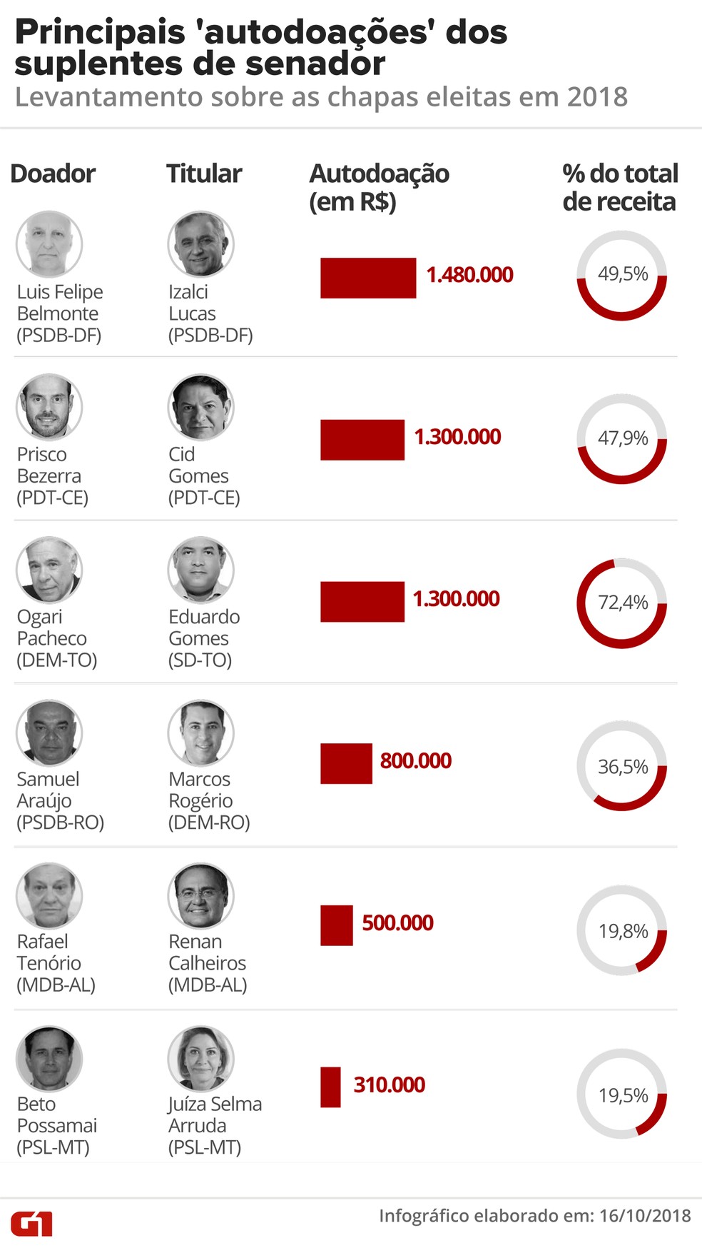 Principais 'autodoações' dos suplentes de senador: levantamento sobre as chapas eleitas em 2018 — Foto: Betta Jaworski / G1