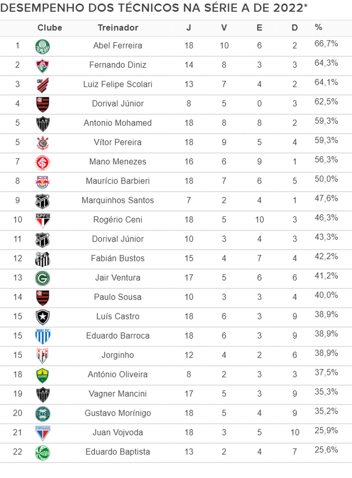 Compare o desempenho dos técnicos dos times da Série A na temporada e